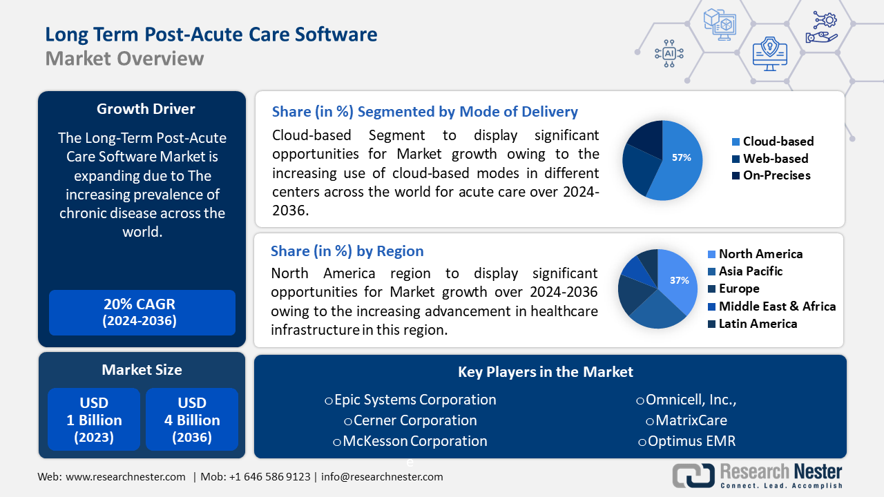 Long Term Post-Acute Care Software Market